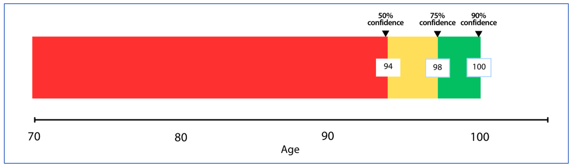 A figure showing the planning period confidence levels for a Couple retiring at 65. The percentages indicate how confident they can be that the planning period will cover both their (unknown) lifespans.