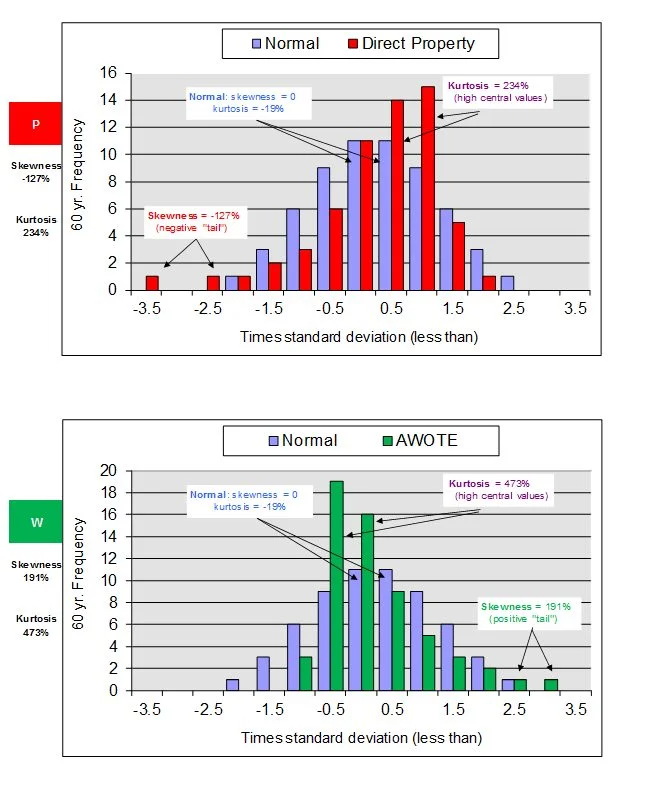Skewness and Kurotisis Classification Diagram 2 and 3