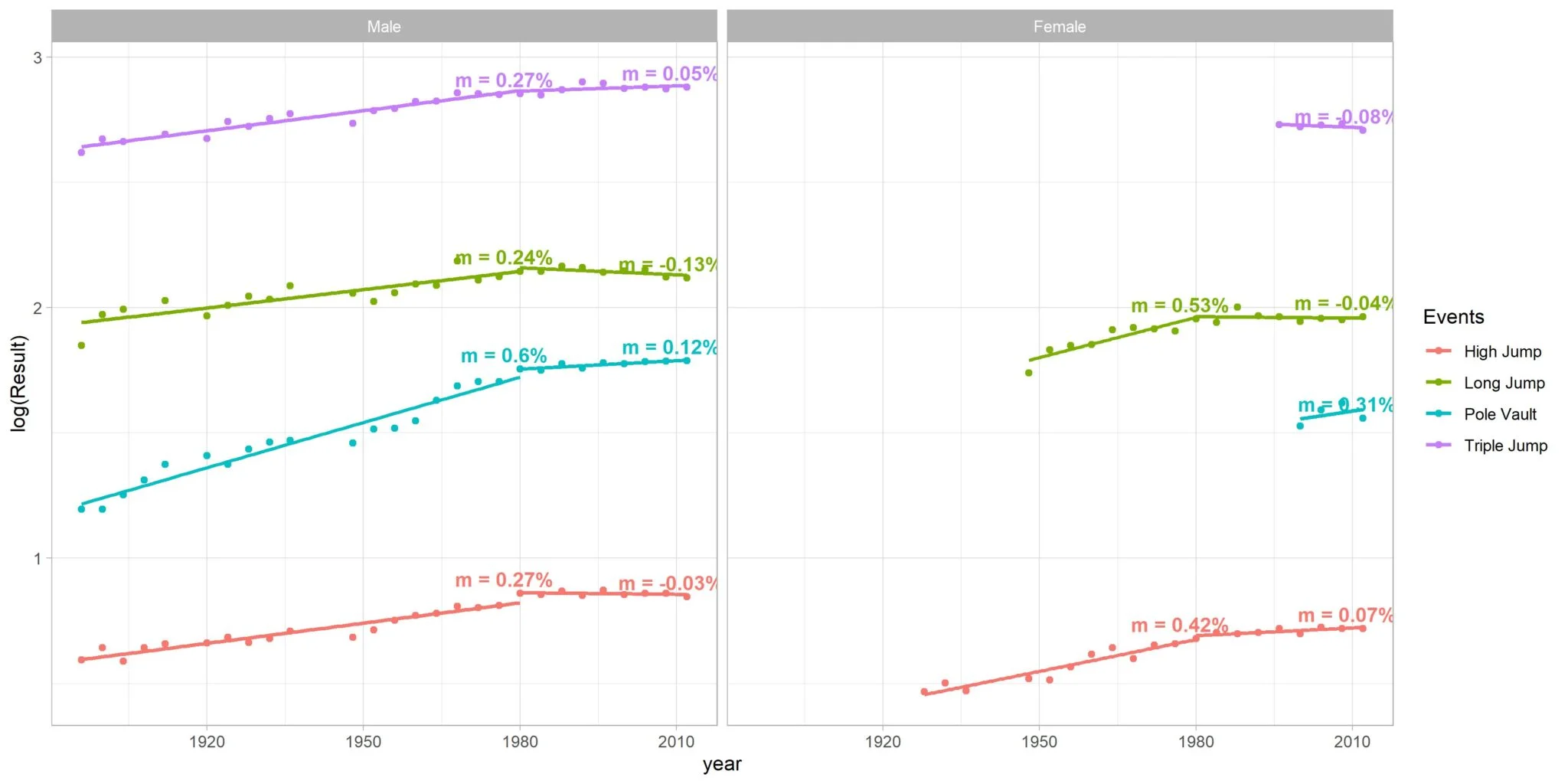 Figure 12: Athletics jumping events winning results.