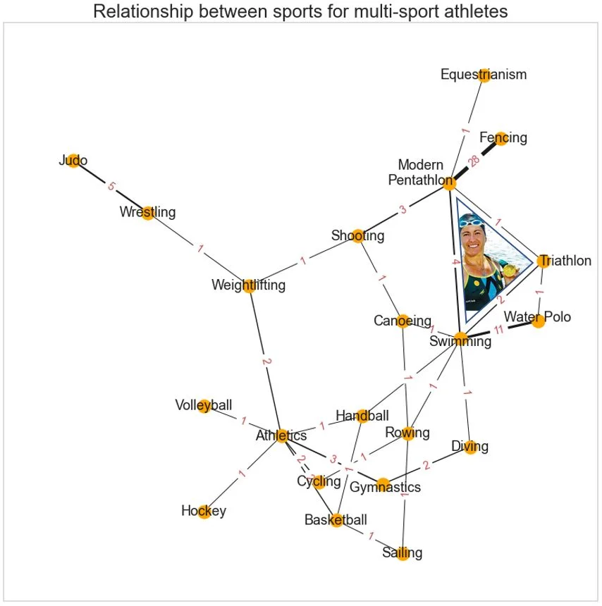 a graph