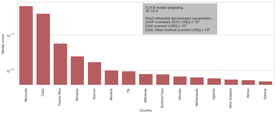 Figure 5: Medal score leaders when using randomly generated scoring methods.