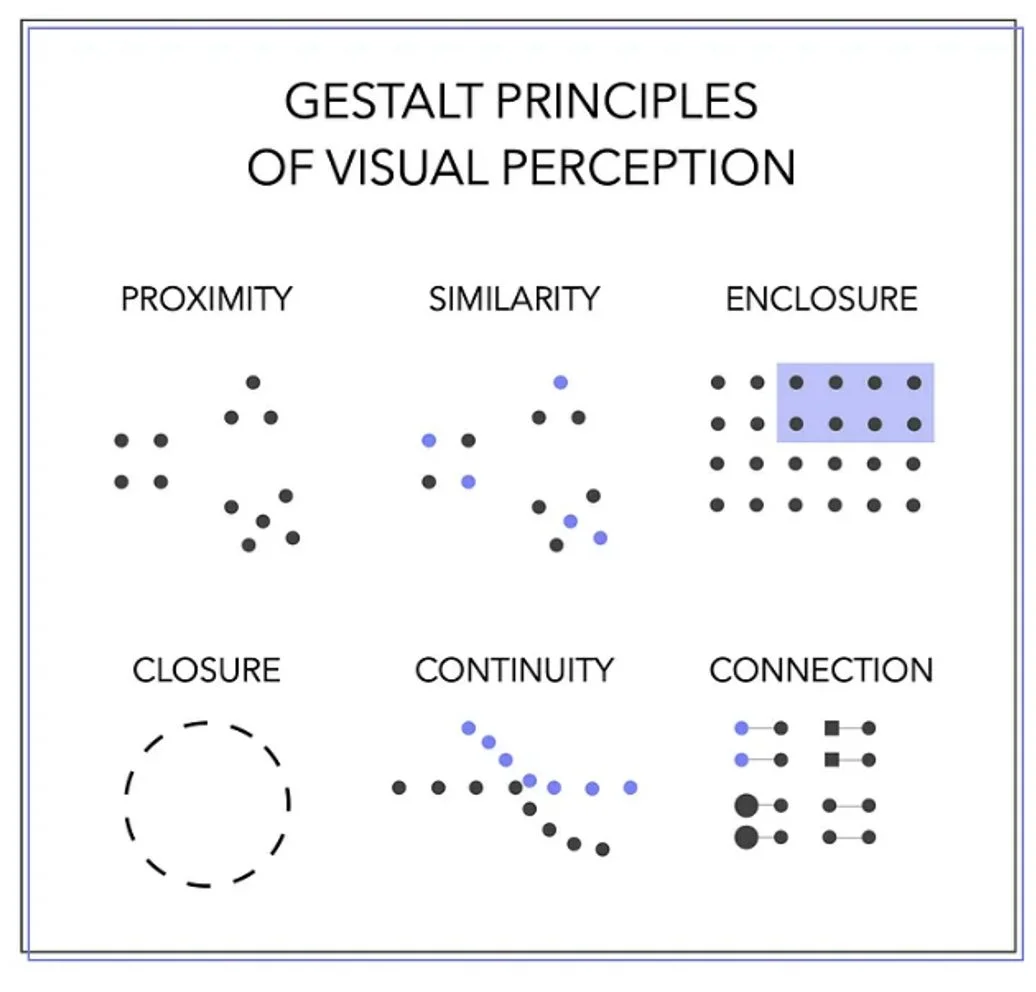 Gestalt principles in data visualization