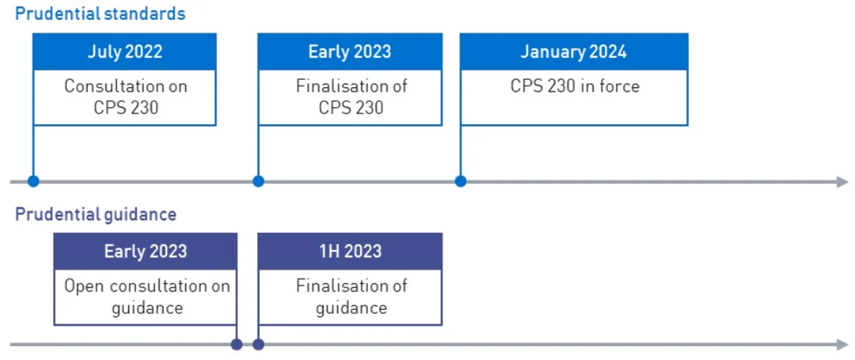 Source: APRA's Discussion Paper - July 2022, Strengthening operational risk management.