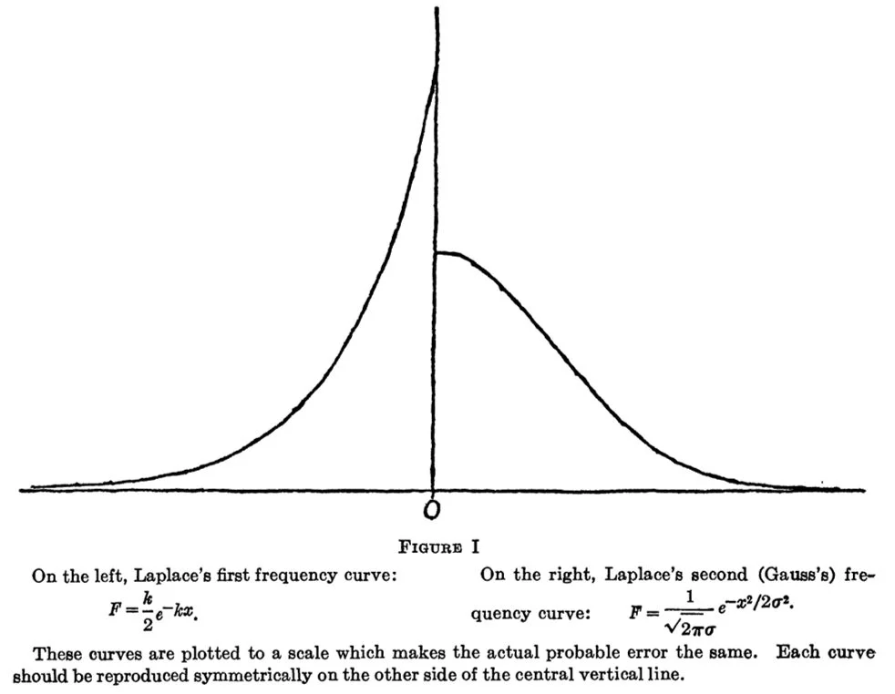 Laplace vs Gaussian distributions.