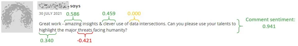 A social media comment with VADER sentiment scores annotated on individual words and phrases, showing an overall positive comment sentiment of 0.941.
