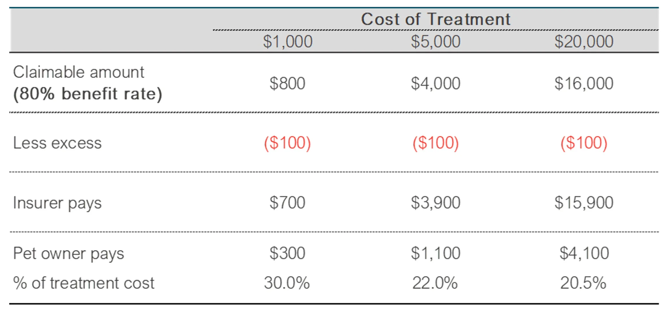 Table 1 - Reimbursement calculation under Everyday Insurance’s Comprehensive Cover