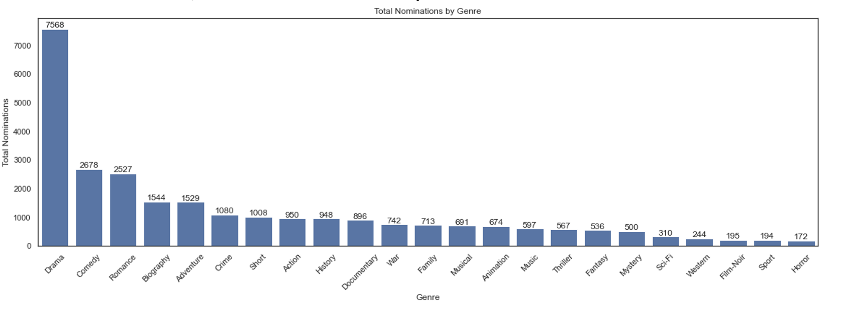 A bar chart showing total Oscar nominations by genre since 1927. Drama leads with 7,568 nominations, followed by comedy (2,678) and romance (2,527). Horror sits last with just 172 nominations — fewer than film noir, despite the noir genre being effectively extinct since 1956.