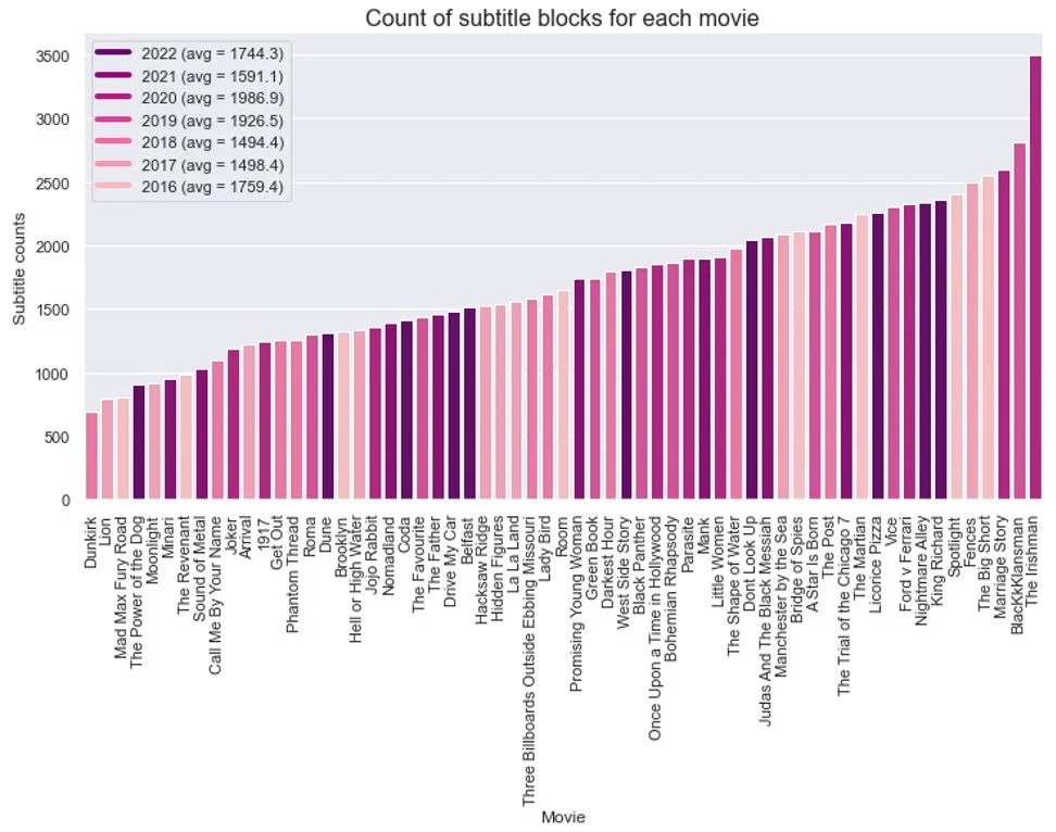 A bar chart showing the count of subtitle blocks for each Oscar-nominated film from 2016 to 2022, colour-coded by year, with Dunkirk having the fewest and The Irishman the most.