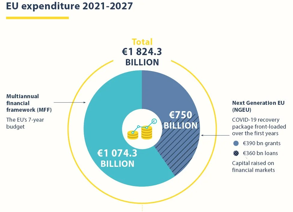Figure 1: Infographic from https://www.consilium.europa.eu/en/infographics/recovery-plan-mff-2021-2027/