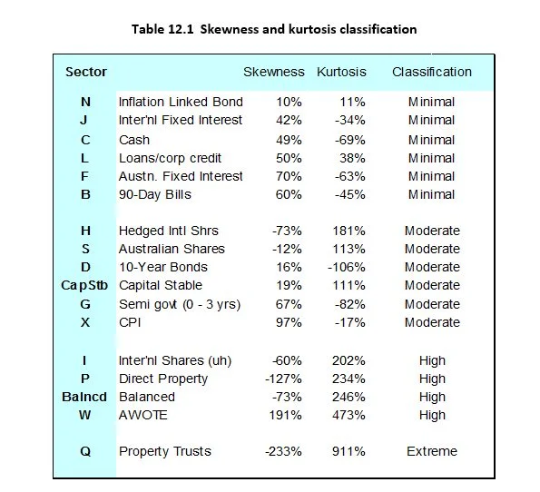 Skewness and Kurotisis Classification Diagram 1