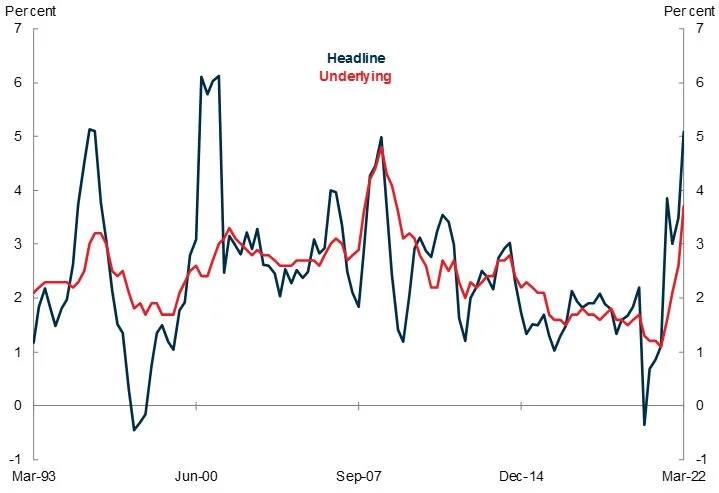 Source: ABS Consumer Price Index and RBA.