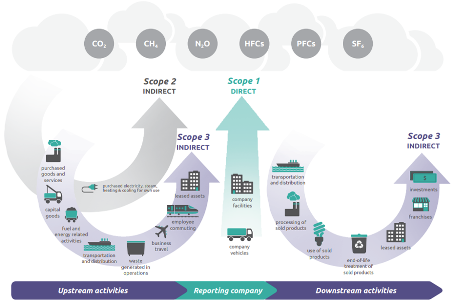 Overview of GHG Protocol scopes and emissions across the value chain