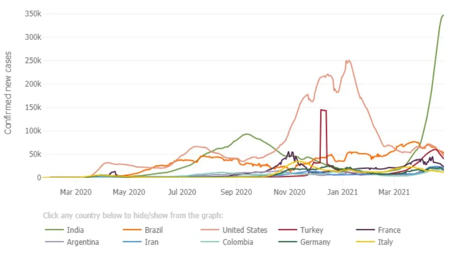 Seven day moving averages of confirmed new cases in the most affected countries as at 29 April 2021.
