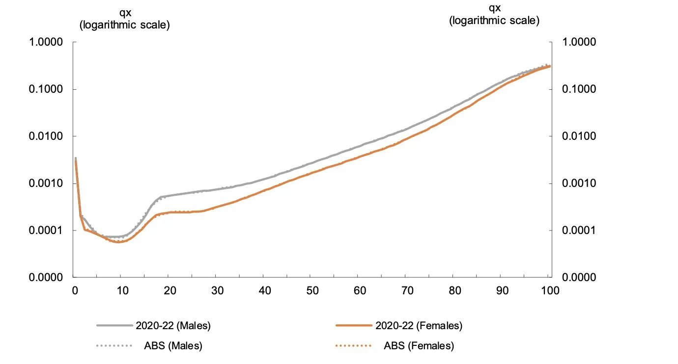 Mortality rates, ABS and ALT2020–22