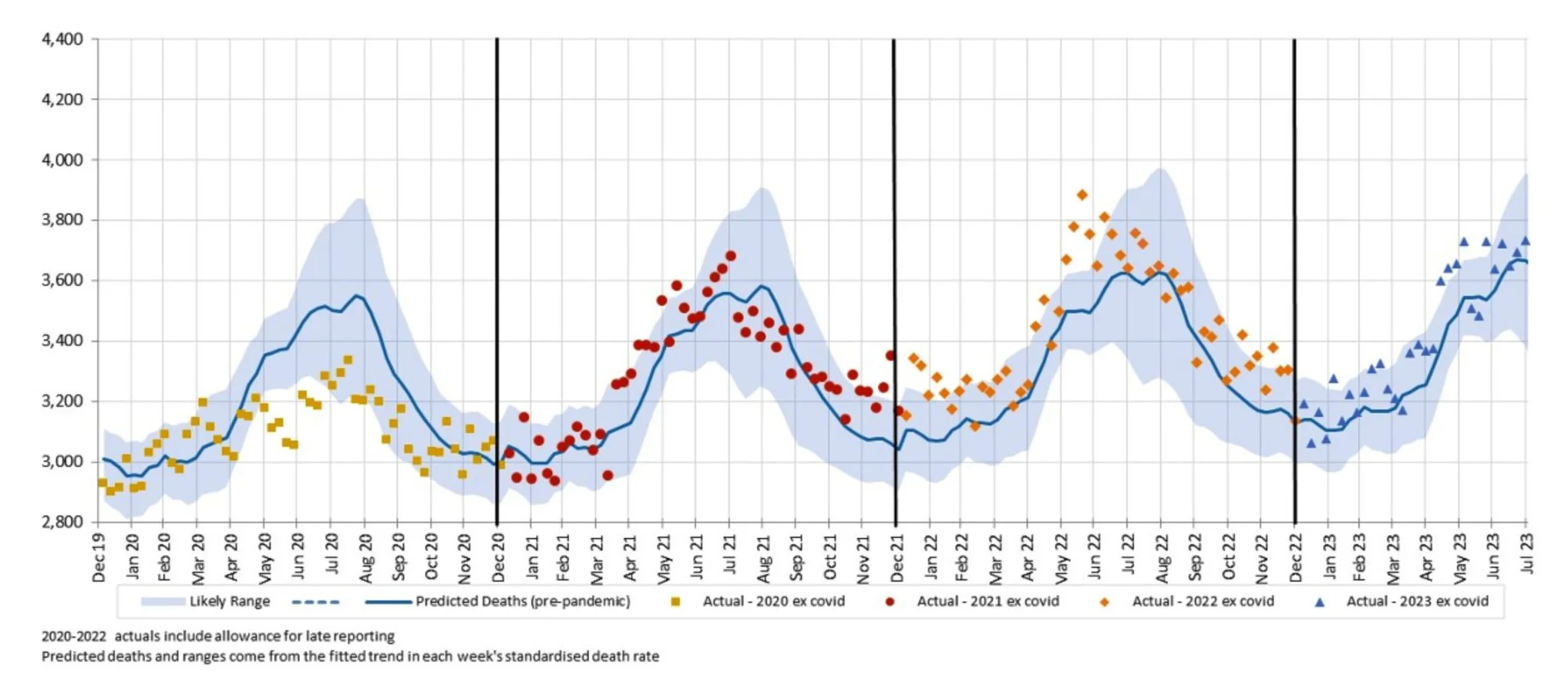 A figure showing weekly actual and predicted deaths amongst all causes excluding deaths from COVID-19 and COVID-19 related deaths