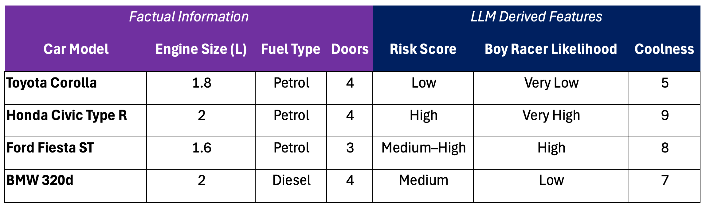 Table comparing four car models — Toyota Corolla, Honda Civic Type R, Ford Fiesta ST, and BMW 320d — across factual inputs (engine size, fuel type, doors) and LLM-derived features (risk score, boy racer likelihood, and coolness rating).