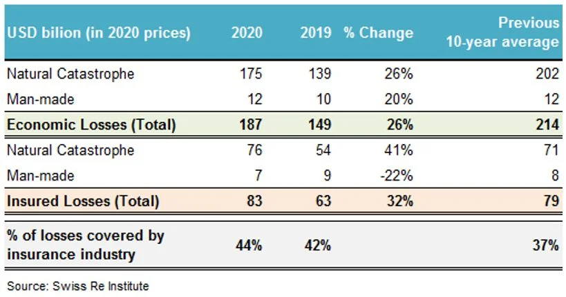 A table from the Swiss Re Institute showing economic losses in 2020.