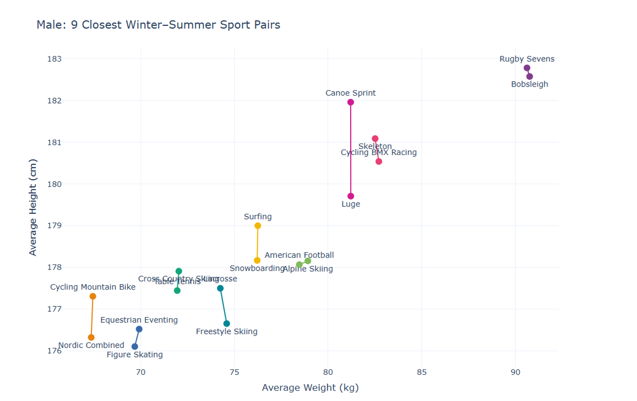Scatter plot showing the nine closest winter-summer sport pairs for male athletes by average height and weight. Paired sports include Rugby Sevens–Bobsleigh, Canoe Sprint–Skeleton, Cycling BMX–Luge, and Surfing–Snowboarding, among others.