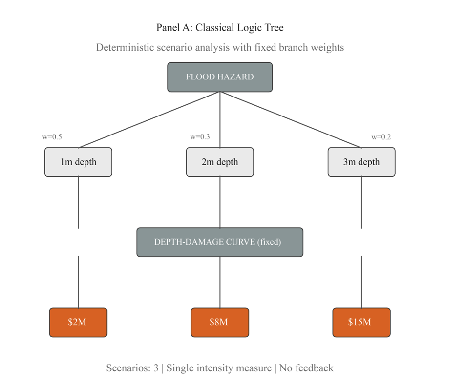 A flowchart titled "Panel A: Classical Logic Tree" showing a flood hazard risk assessment. Three branches extend from a central "Flood Hazard" node, representing flood depths of one metre (probability weight 0.5), two metres (weight 0.3), and three metres (weight 0.2). All three branches feed into a single fixed depth-damage curve, producing estimated losses of $2 million, $8 million, and $15 million respectively. A footer notes: three scenarios, single intensity measure, no feedback.