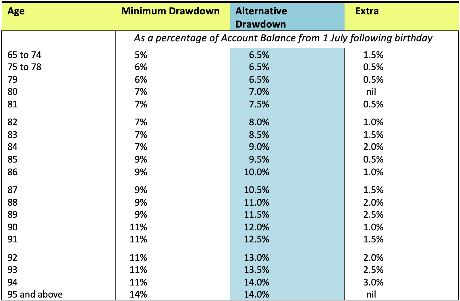 Table showing ages and percentages
