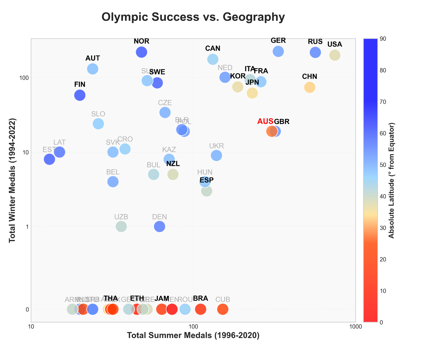 Scatter plot of Summer versus Winter Olympic medals, coloured by latitude. Higher-latitude countries (blue) win more winter medals; Australia (red) excels in summer but not winter.