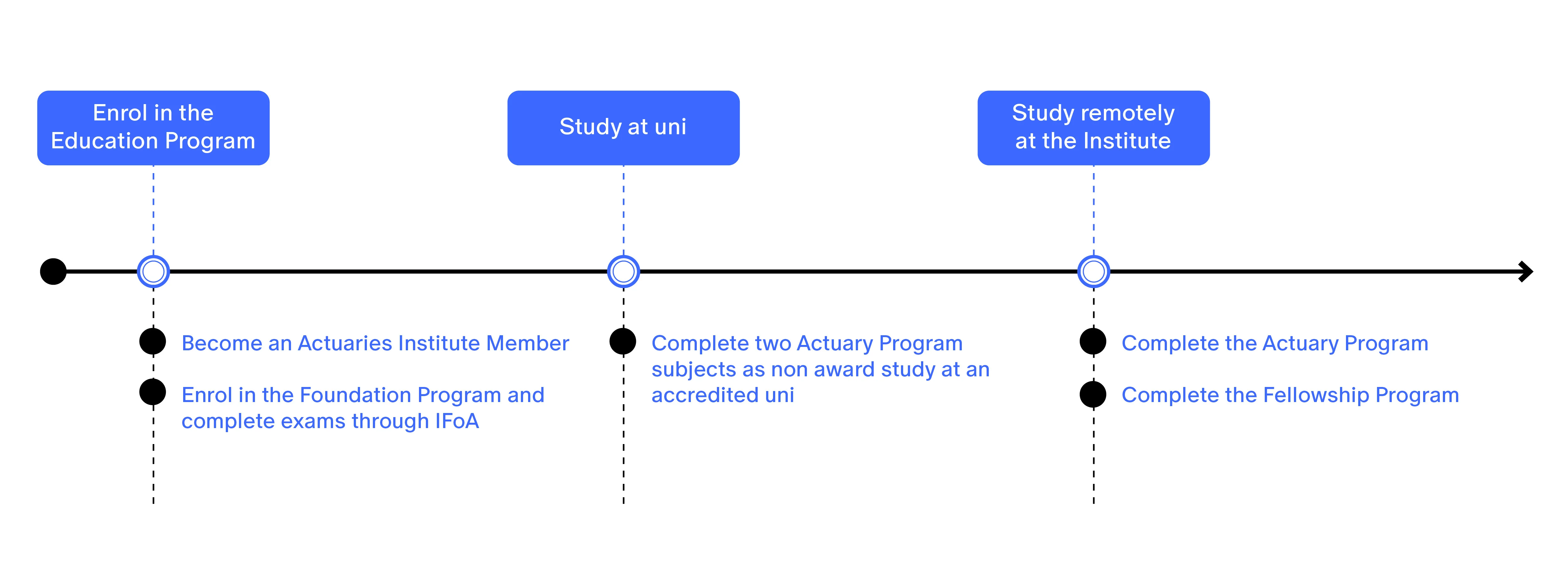 Enrolment path no relevant study graphic
