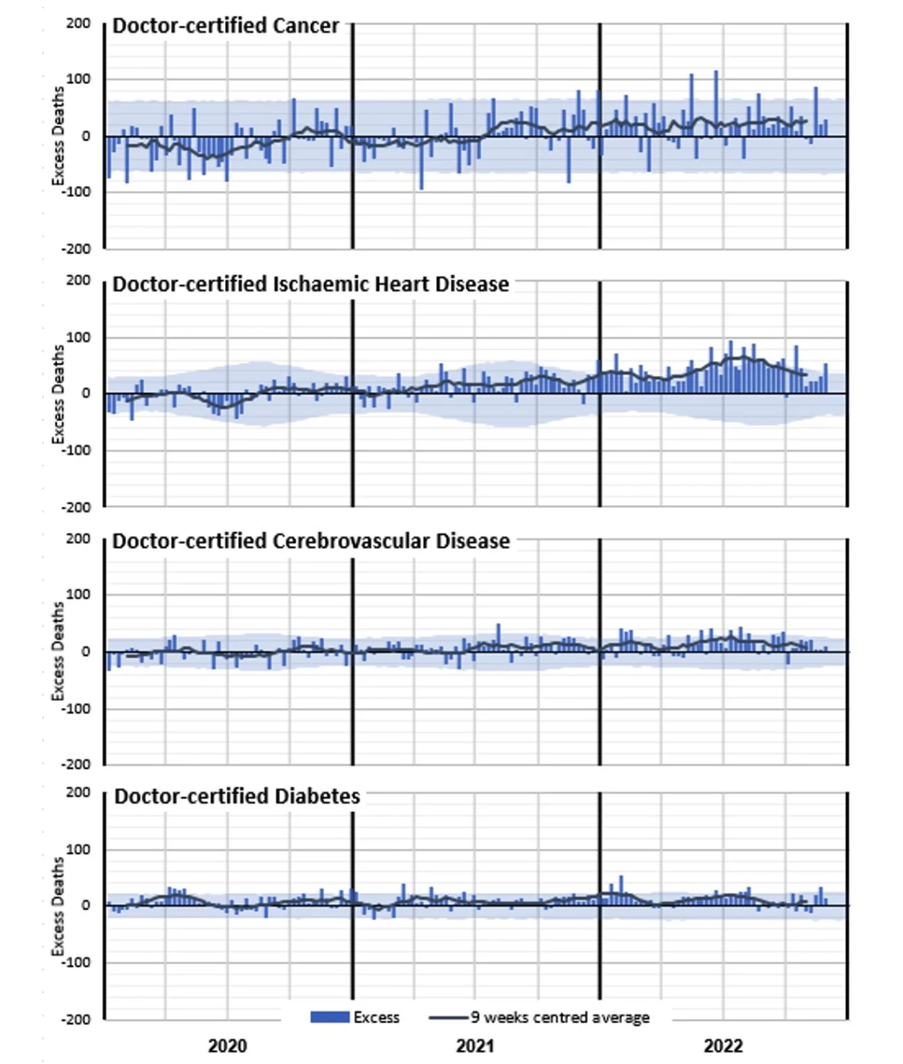 Figure 5 – Weekly excess deaths in 2020-22 for cancer, heart, stroke, and diabetes