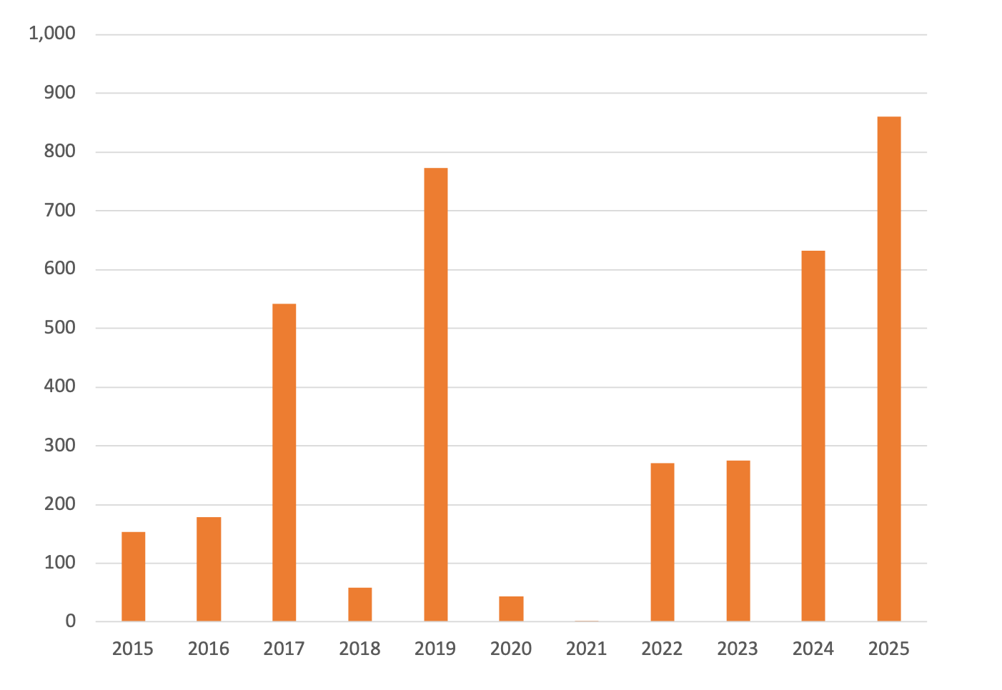 A figure showing influenza deaths for the first eight months of the year between 2015-2025