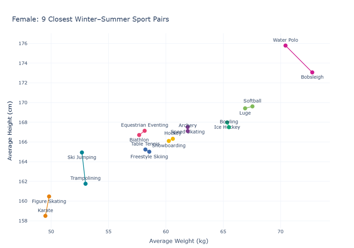 Scatter plot showing the nine closest winter-summer sport pairs for female athletes by average height and weight. Paired sports include water polo–bobsleigh, softball–luge, karate–figure skating, and trampolining–ski jumping, among others.