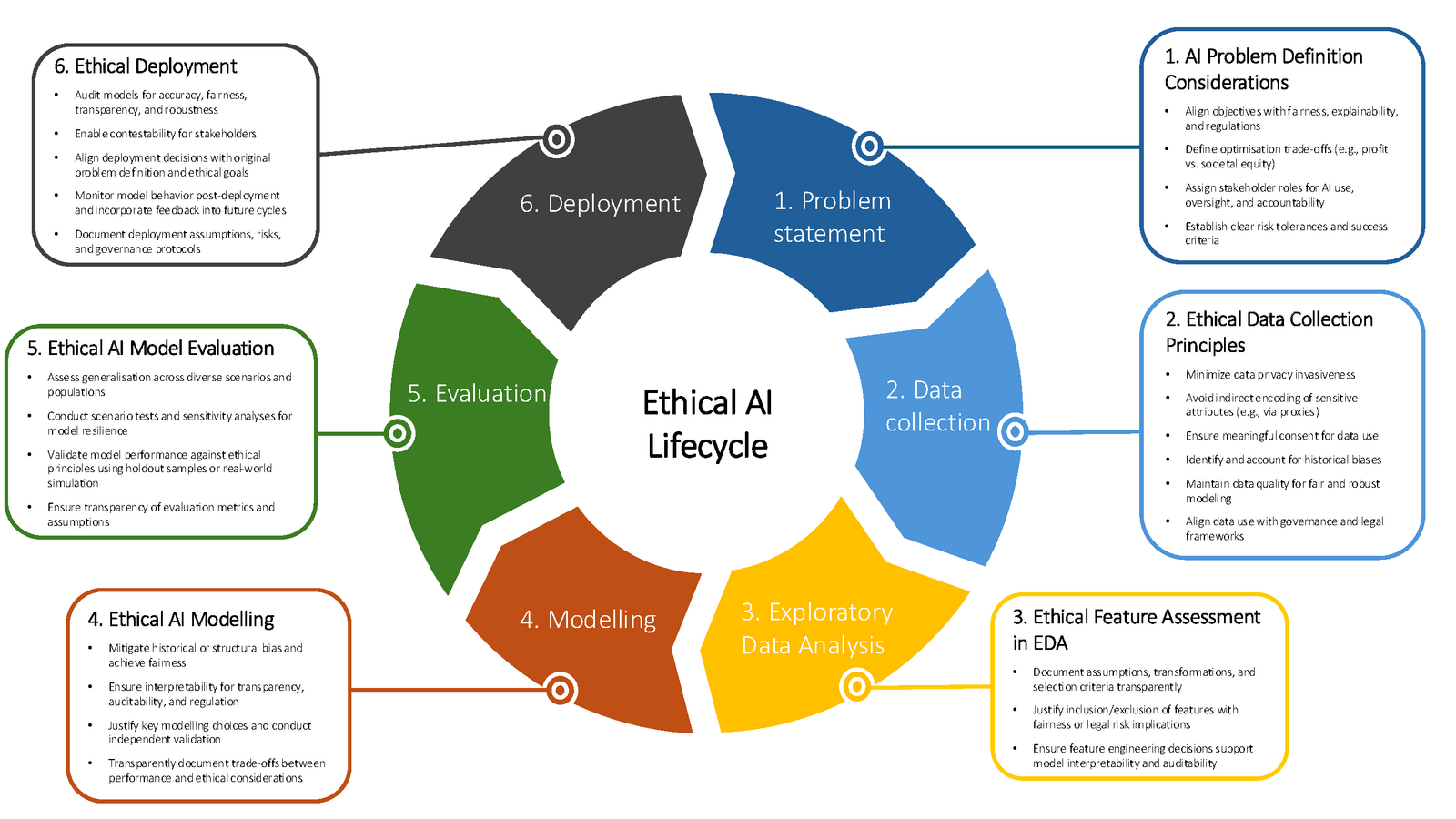 A figure showing the AI lifecyle for decision-making.