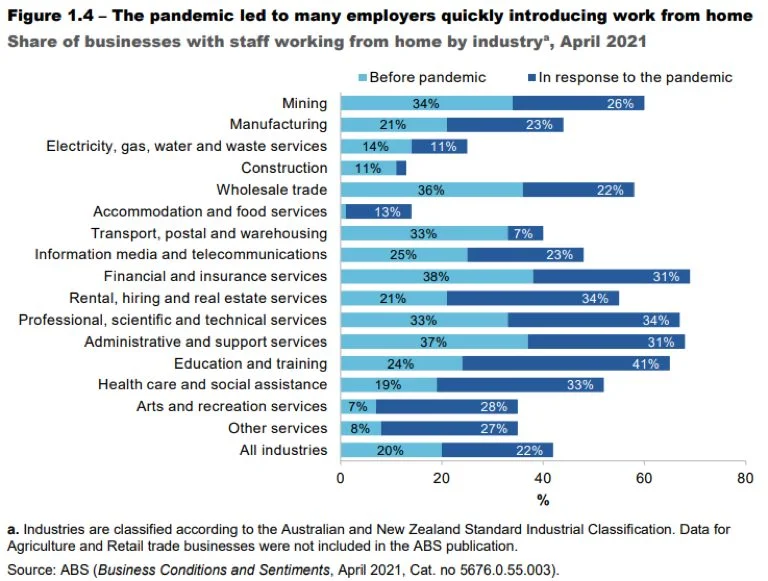 Source: Productivity Commission 2021, Working from home, Research paper, Canberra, p16