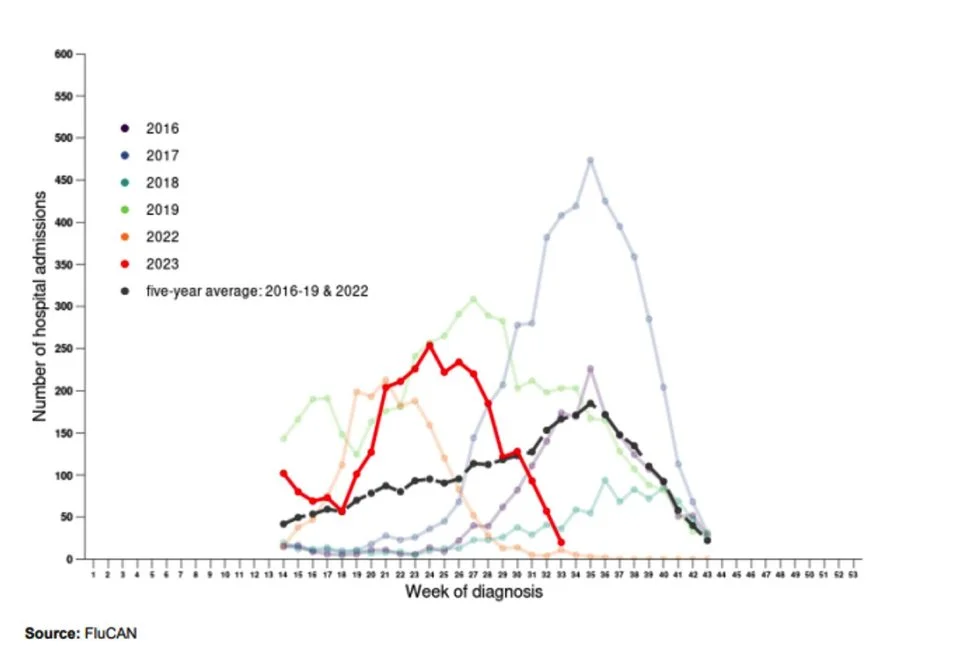 Figure 6 – Number of influenza hospitalisations at sentinel hospitals