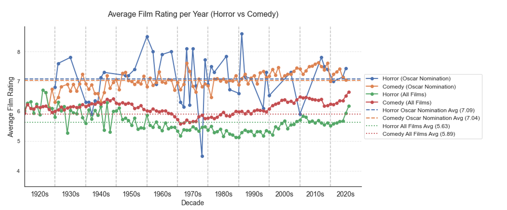 A line chart comparing average IMDB ratings for horror and comedy films from the 1920s to 2020s, split by Oscar-nominated films and all films. Nominated horror films average 7.09 — slightly above nominated comedies at 7.04 — though horror's year-on-year rating is more volatile due to the rarity of nominations.