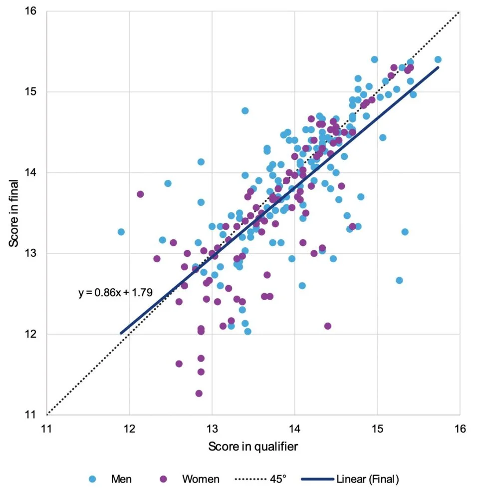 Figure 1 - Comparison of qualification and final apparatus scores for those competing in the 2020 Olympics all-around final