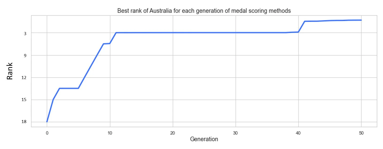 Figure 6 : This is the highest rank Australia reached in each generation of medal scoring methods.