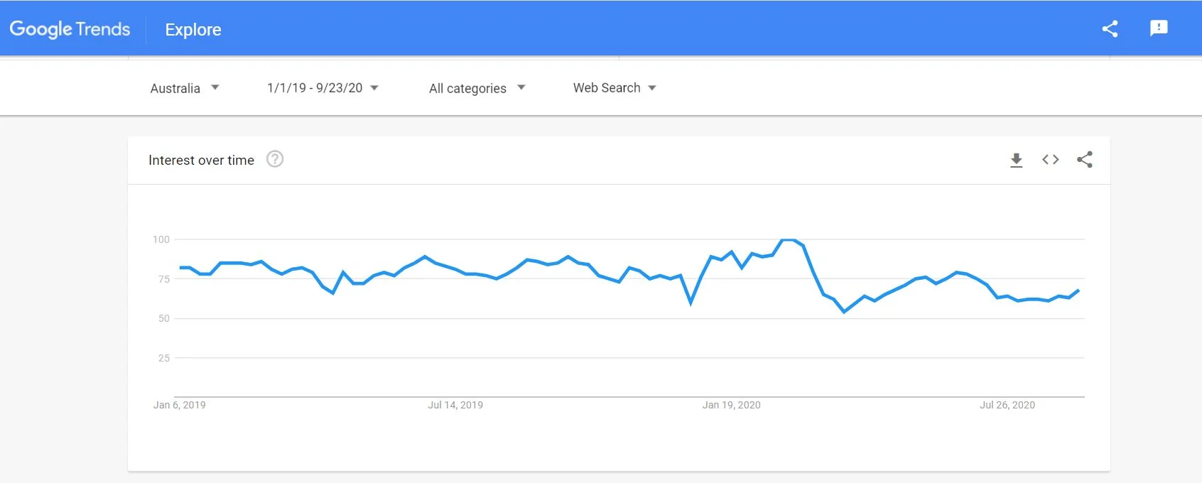 Searches of the term 'insurance'.