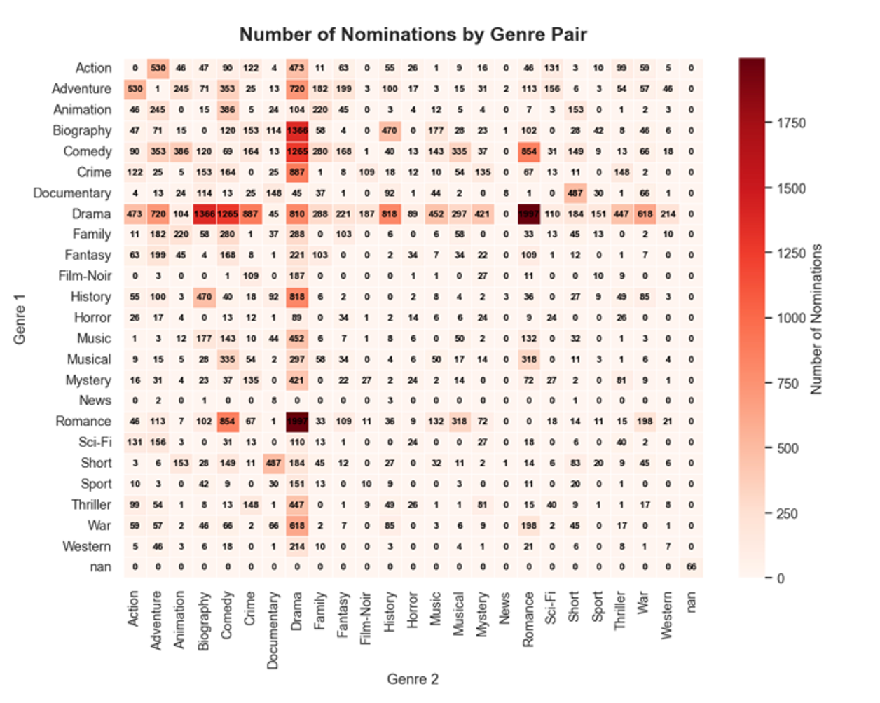 A heatmap showing Oscar nominations by genre pair. Drama dominates across combinations, with drama-biography (1,366), drama-comedy (1,265) and drama-romance (854) among the highest nomination counts.