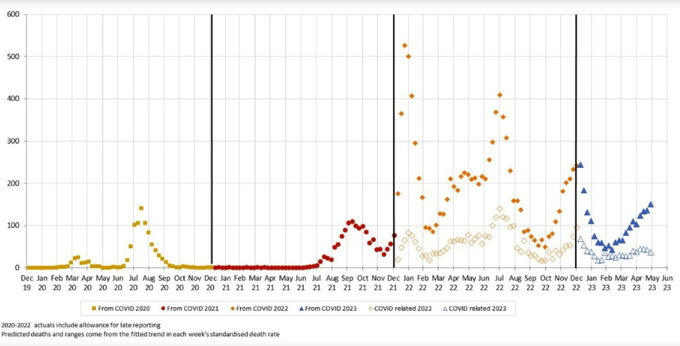 Figure 2 – Weekly deaths from COVID-19 and COVID-19 related*
