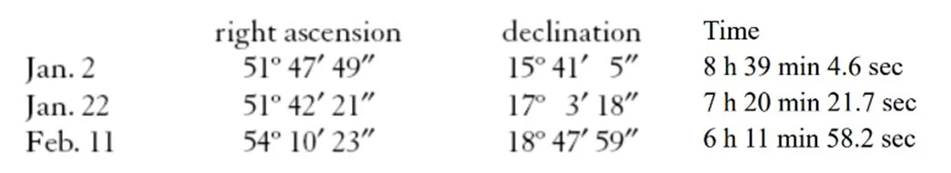 Extract of the raw data of 19 observations over 42 days of the newly discovered Ceres