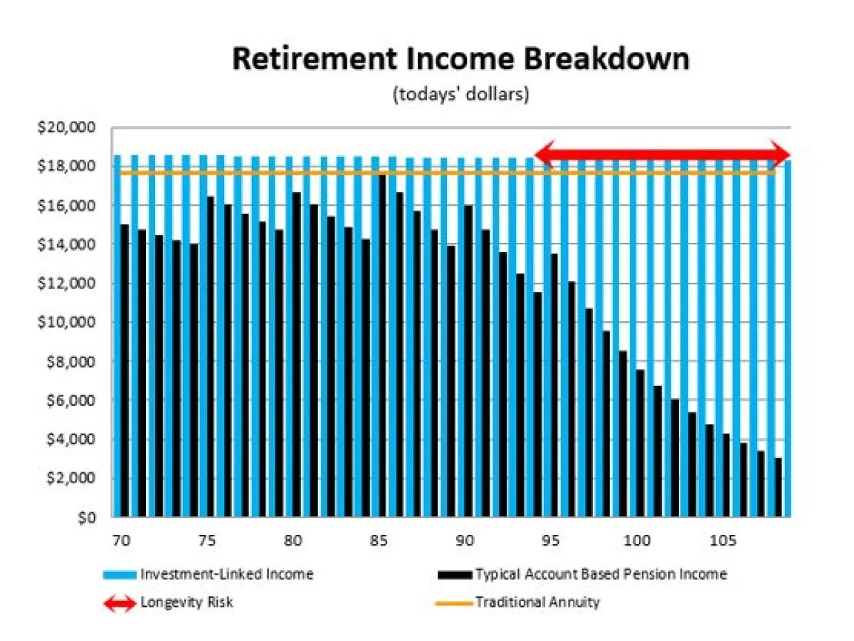 Chart 1: Retirement Income Projections based on 6.5% gross return