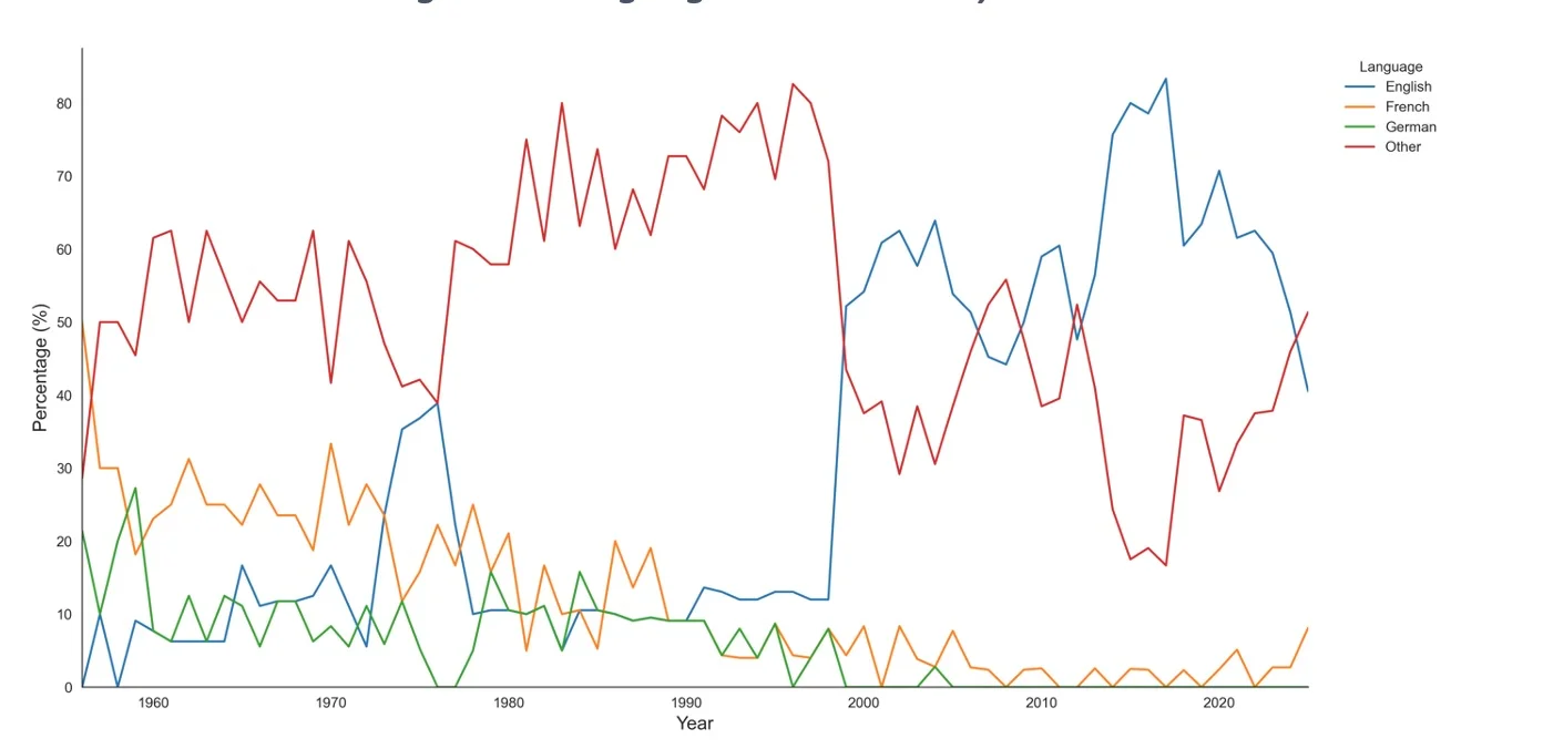 A line chart showing the percentage of Eurovision songs performed in English, French, German, and other languages from 1956 to approximately 2025. Other languages dominated until the late 1990s, when English rose sharply to become the most common language, a trend that has continued with some variation into the 2020s.
