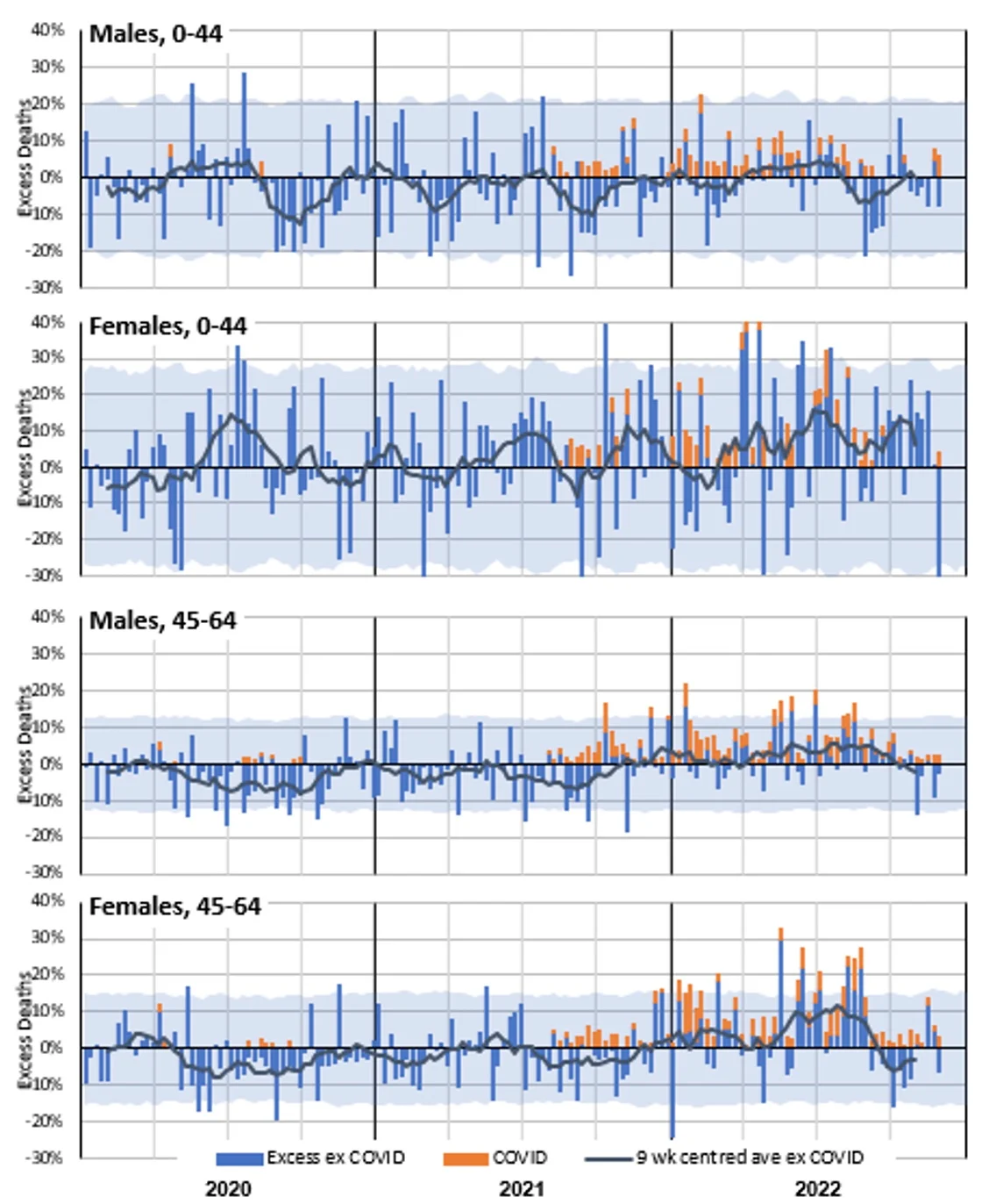Figure 10 – Weekly excess deaths as a % of predicted in 2020-22 for ages 0-44 and 45-64 by gender*
