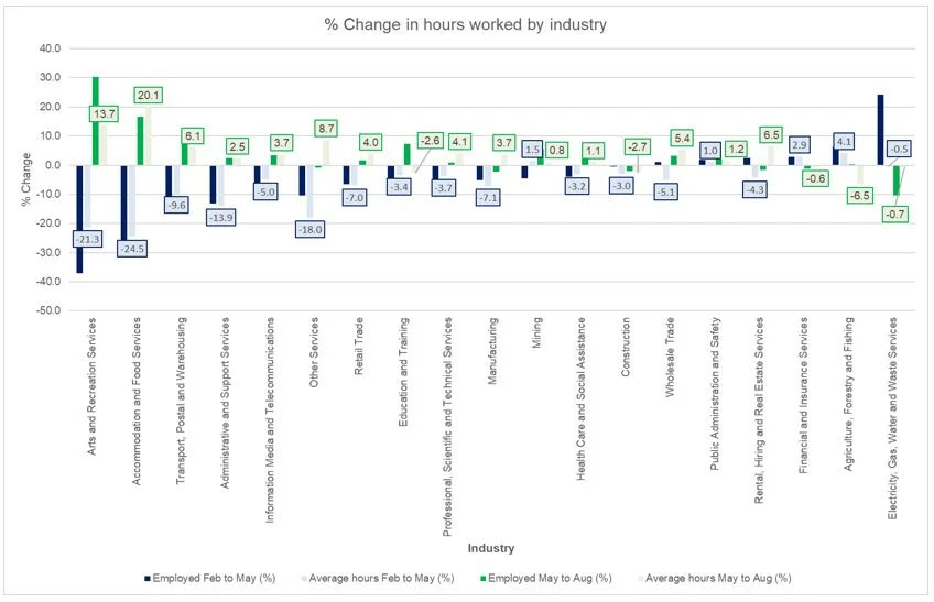 Figure 7: Change in employment and hours worked per industry