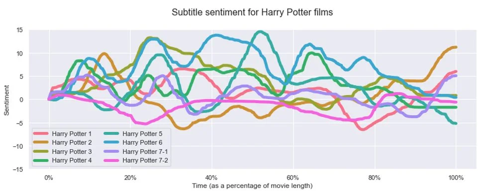 A line chart showing subtitle sentiment across the runtime of all eight Harry Potter films, with Harry Potter 7-2 showing the most negative overall sentiment.