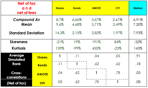 Note: the average annual margin over AWOTE increases is 6.91% - 3.67% = 3.24%