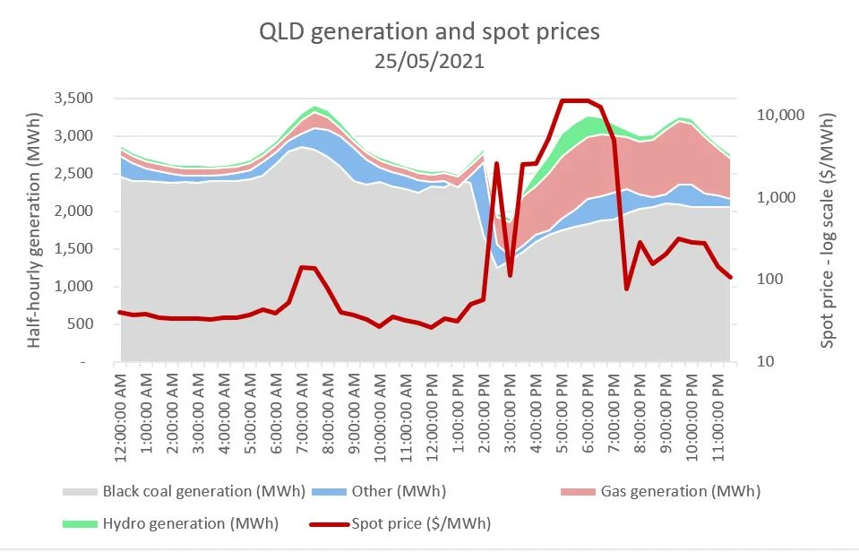 Source: Analysis of market data accesseds from the Australian Energy Market Operator website