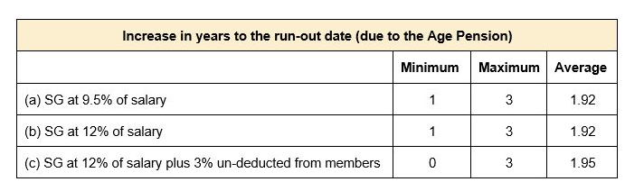 SG Level, Benefit Adequacy and Investment Performance Fluctuations- Part 2 Table 3