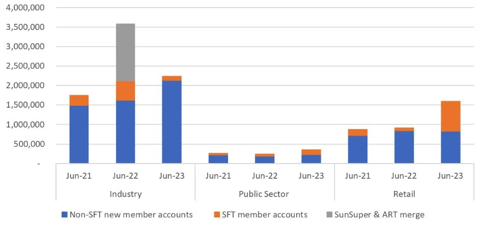Number of new member accounts by fund type
