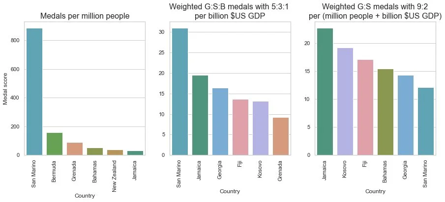 Figure 4: Top six countries using less common scoring methods.