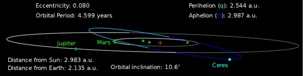 Actual orbit of Ceres